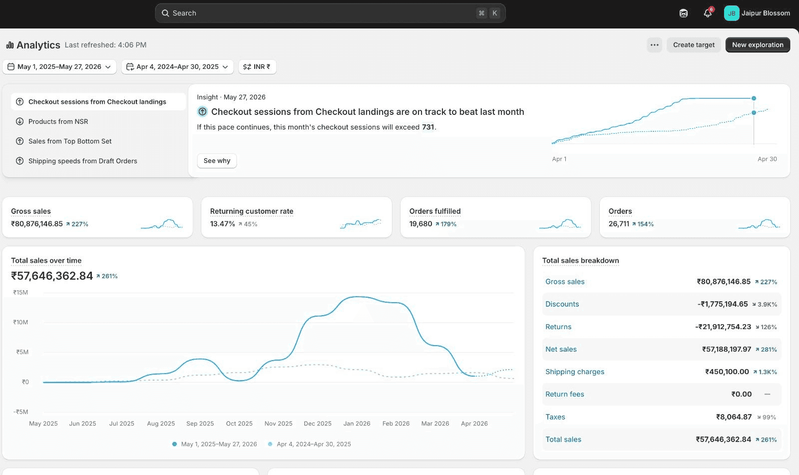 Shopify Analytics — Jaipur Blossom