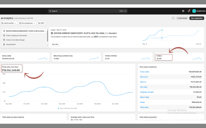 Shopify Analytics — Virasat Kurta